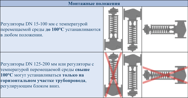 Регулятор перепуска является автоматическим регуляторм перепада давления, который предназначен для поддержания постоянного давления в трубопроводе. Исполнение клапана «нормально закрытое». При повышении перепада давлений на регуляторе клапан открывается. В тепловом пункте регулятор перепуска устанавливается на байпасных линиях для обеспечения постоянного расхода теплоносителя на основном участке трубопровода (предохраняет насос от работы в нерасчетном режиме).  Регулятор давления работает только при постоянном расходе среды через регулятор, не подходит для работы в тупиковых схемах.